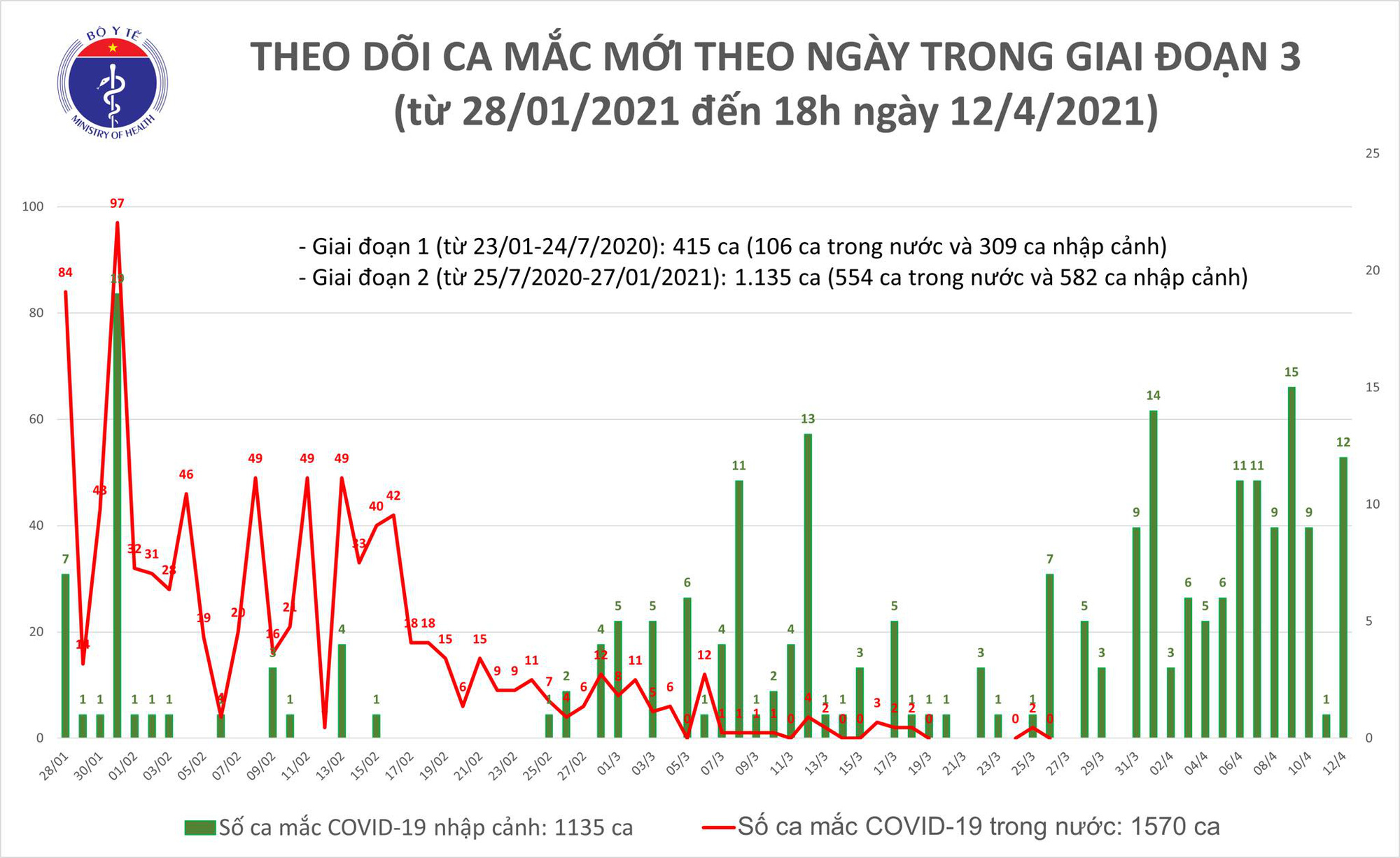 Chiều 12/4, 8 người Việt và 1 chuyên gia người Đức mắc Covid-19  - Ảnh 1.