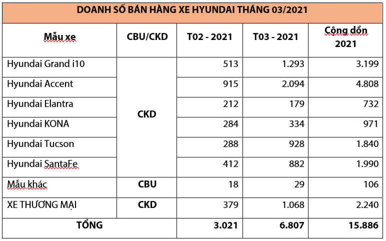 TC MOTOR công bố kết quả bán hàng Hyundai tháng 3/2021 - Ảnh 4.