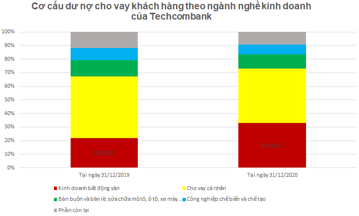 Dư nợ cho vay bất động sản chiếm đến 33%, VDSC kỳ vọng Techcombank tiếp tục tăng cho vay BĐS - Ảnh 3.