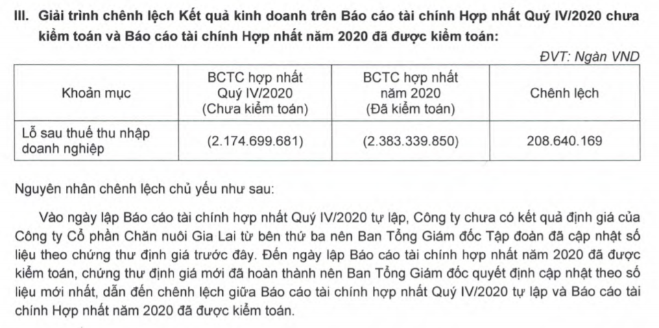 Giữa lúc bóng đá lên ngôi, bất ngờ khi Hoàng Anh Gia Lai của bầu Đức lỗ tăng &quot;vọt&quot; - Ảnh 1.