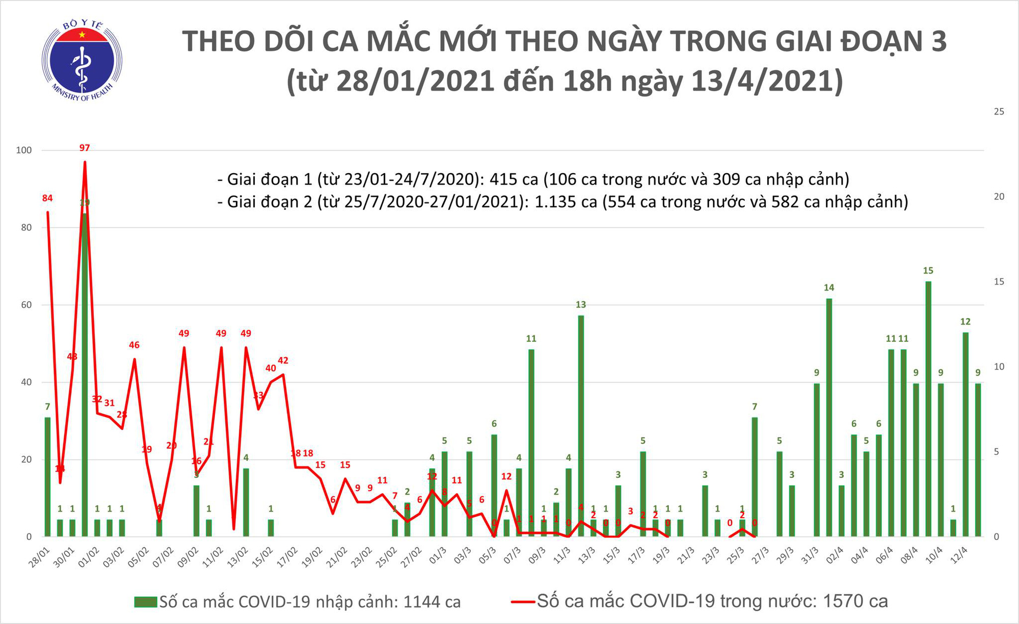 Chiều 13/4, có 7 ca mắc Covid-19 tại Bến Tre, Kiên Giang và Đà Nẵng - Ảnh 1.