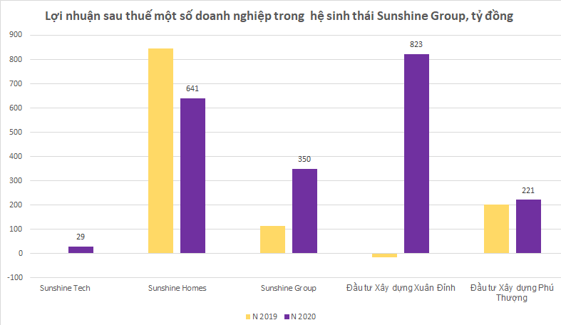 Tập đoàn Sunshine của doanh nhân Đỗ Anh Tuấn lãi ròng năm 2020 gần 350 tỷ đồng, cao gấp 3 lần so với cùng kỳ - Ảnh 4.