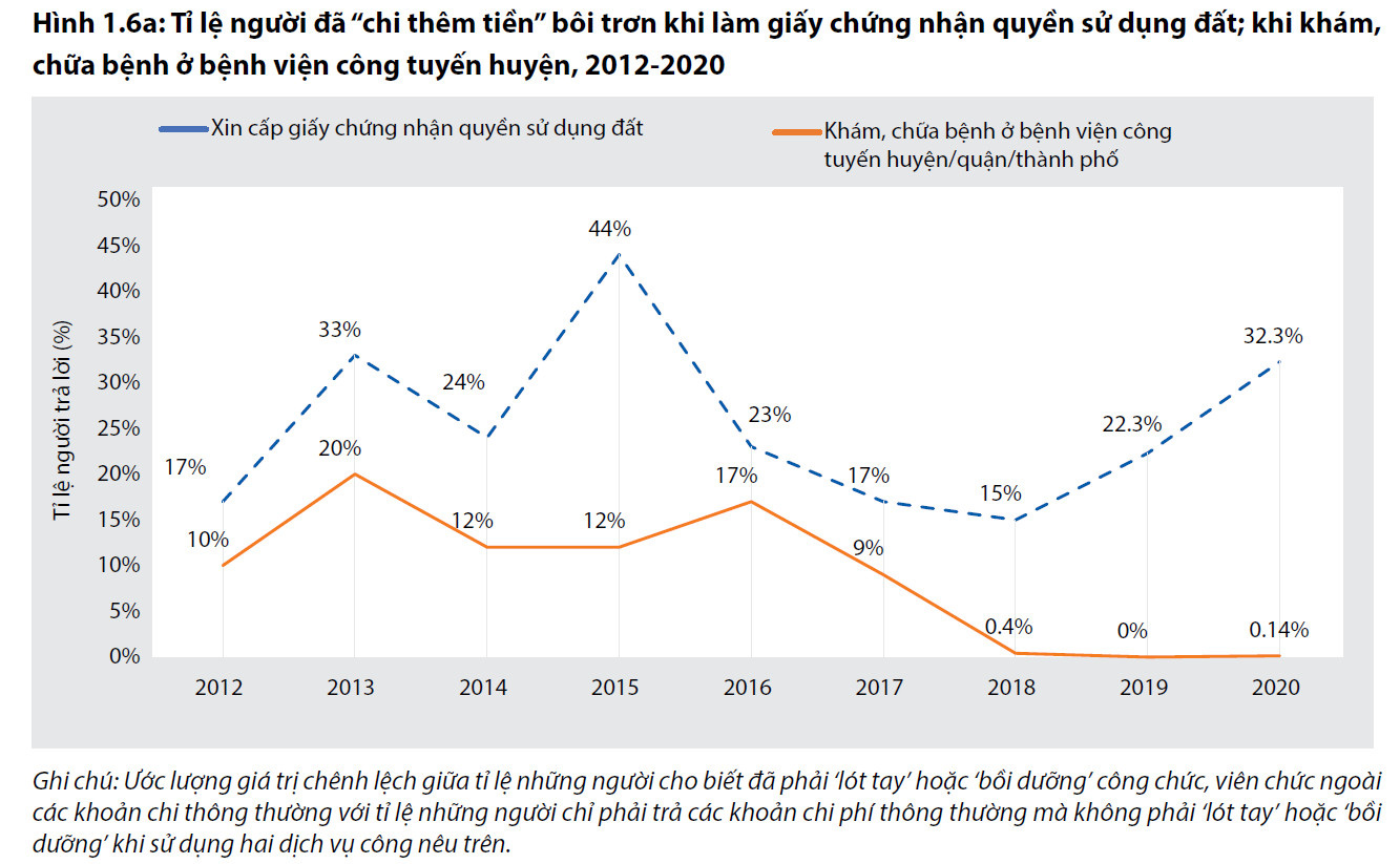 PAPI 2020: Nhiều người dân phải trả thêm phí để hoàn tất giấy chứng nhận quyền sử dụng đất trong năm 2020 - Ảnh 2.