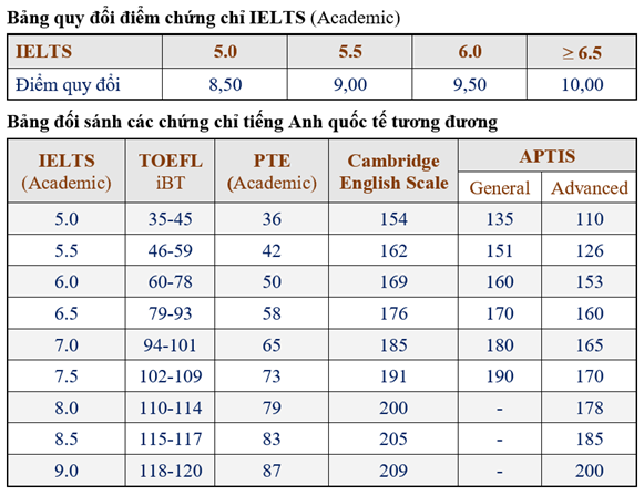 Những chứng chỉ quốc tế nào được xét tuyển thẳng vào ĐH Bách khoa Hà Nội? - Ảnh 3.