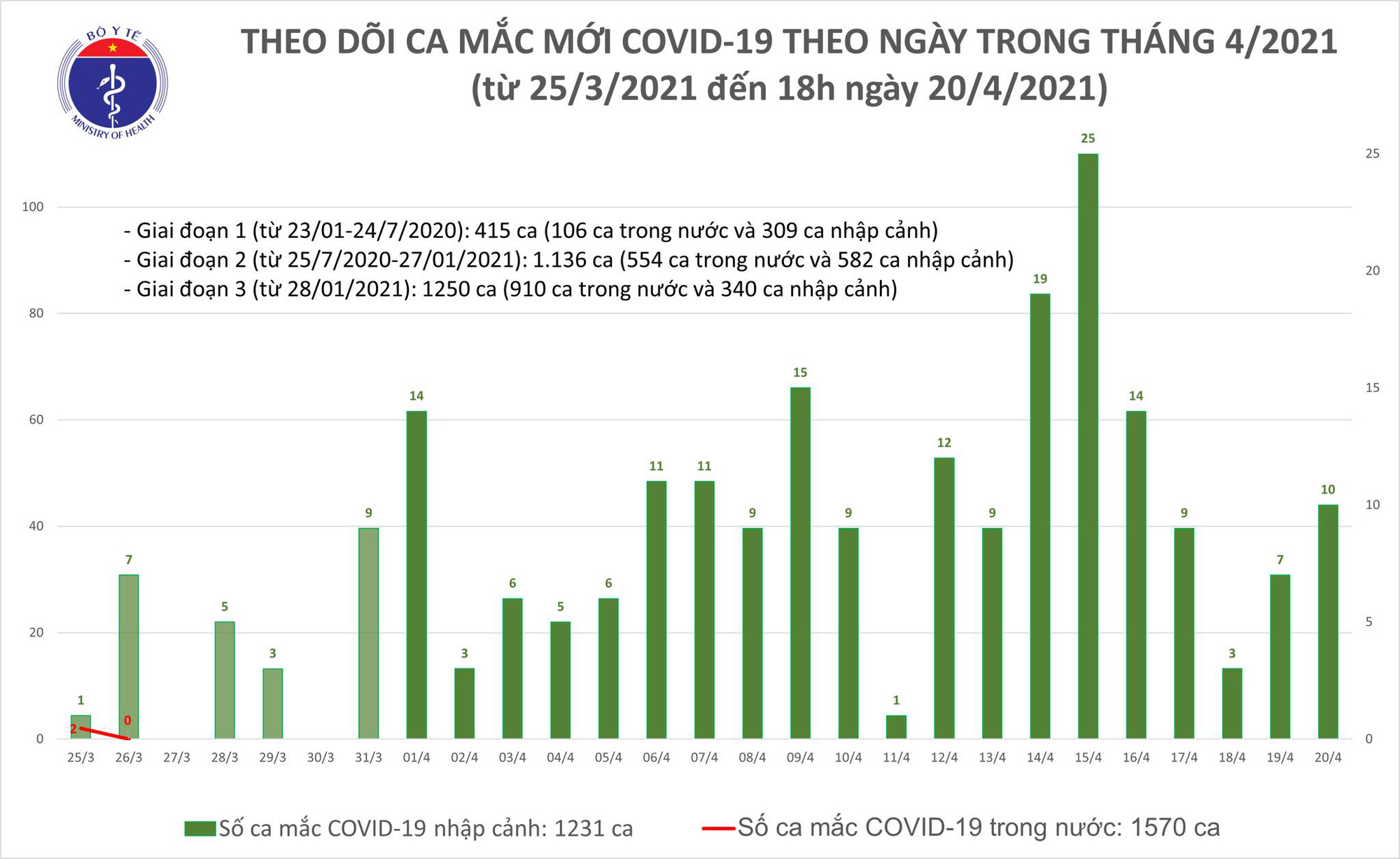 Phát hiện thêm 10 ca Covid-19 mắc mới trong chiều 20/4 - Ảnh 2.