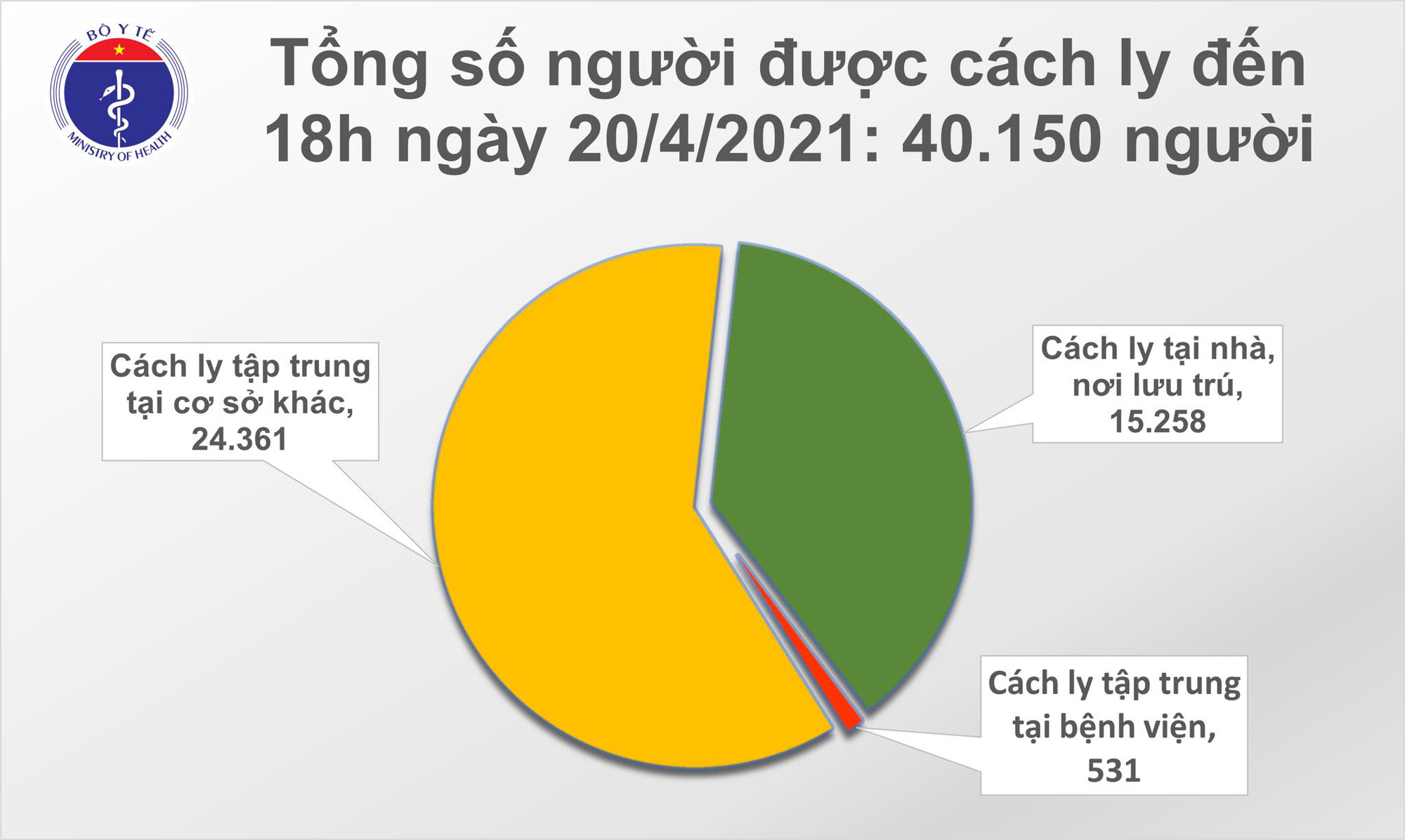 Phát hiện thêm 10 ca Covid-19 mắc mới trong chiều 20/4 - Ảnh 3.