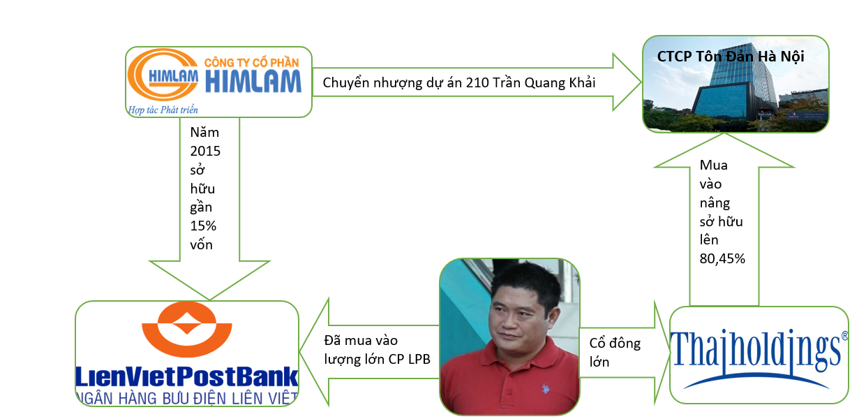 Mối quan hệ giữa &quot;tay ba&quot; Bầu Thuỵ, Him Lam của gia đình ông Dương Công Minh và LienVietPostBank - Ảnh 1.