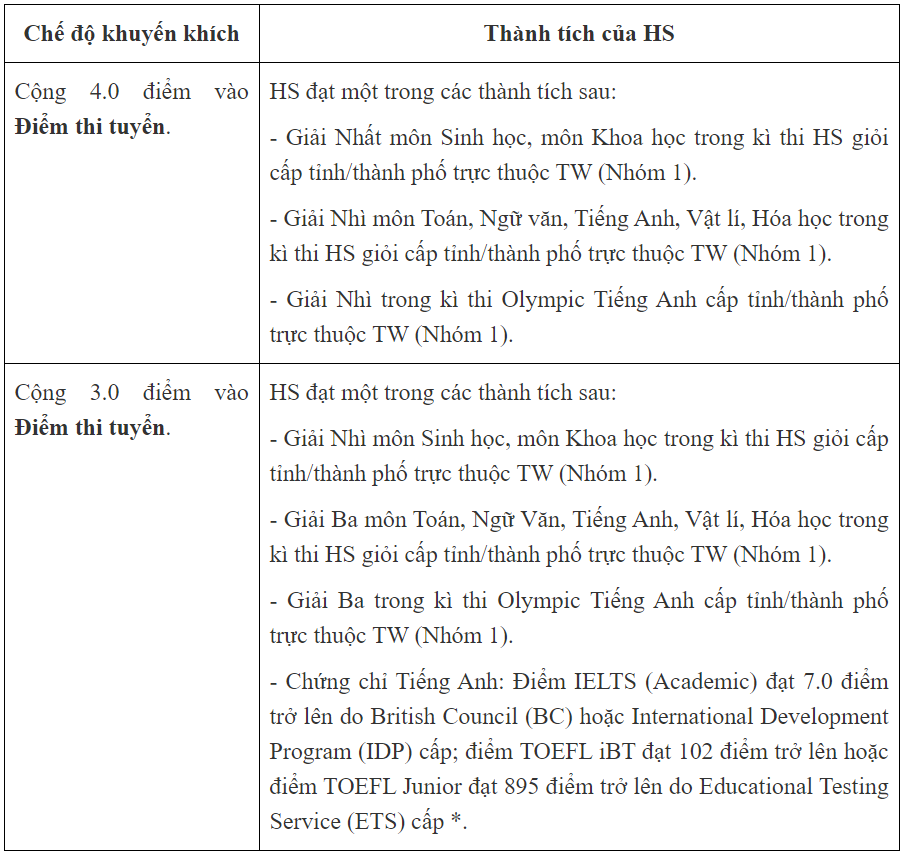 Trường &quot;hot&quot; ở Hà Nội - Trường THPT Nguyễn Tất Thành bỏ tuyển thẳng thí sinh có IELTS - Ảnh 2.