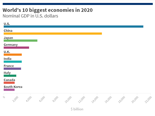 BXH các nền kinh tế lớn nhất thế giới biến động lớn vì đại dịch - Ảnh 2.