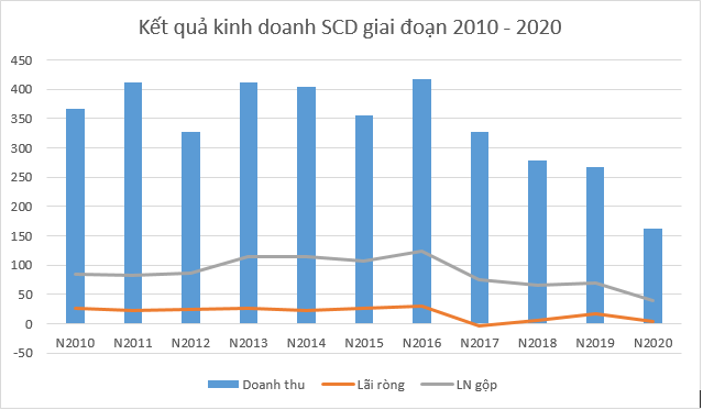 &quot;SCD quá phụ thuộc vào Sá xị làm nguồn thu&quot; - Ảnh 3.