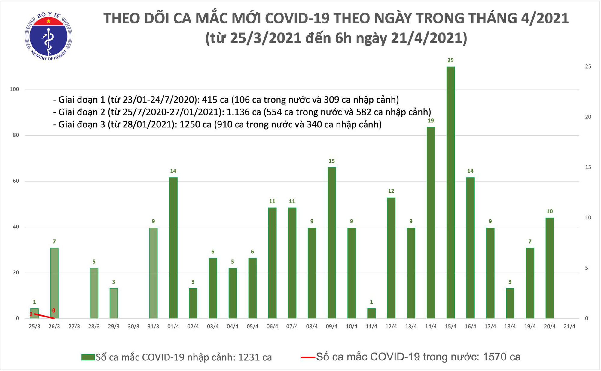 Chiều 21/4, Việt Nam có 5 ca Covid-19 mới tại Khánh Hoà và Đà Nẵng - Ảnh 1.
