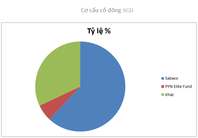 &quot;SCD quá phụ thuộc vào Sá xị làm nguồn thu&quot; - Ảnh 1.