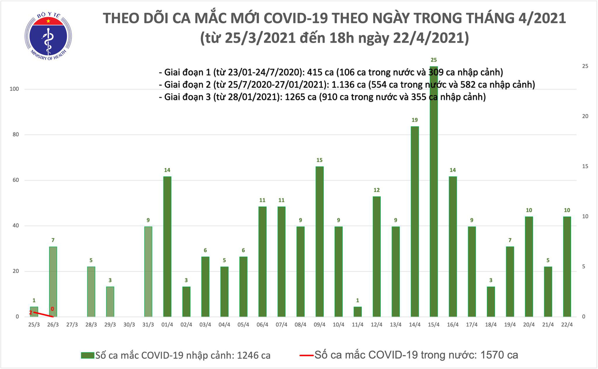 Thêm 4 ca Covid-19, Việt Nam hỗ trợ Campuchia chống dịch - Ảnh 1.