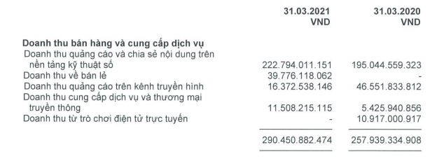 Yeah1 lỗ sau thuế gần 53 tỷ đồng trong quý I/2021 - Ảnh 1.