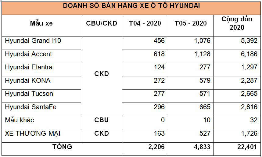 TC MOTOR công bố kết quả bán hàng tháng 5/2020 - Ảnh 4.