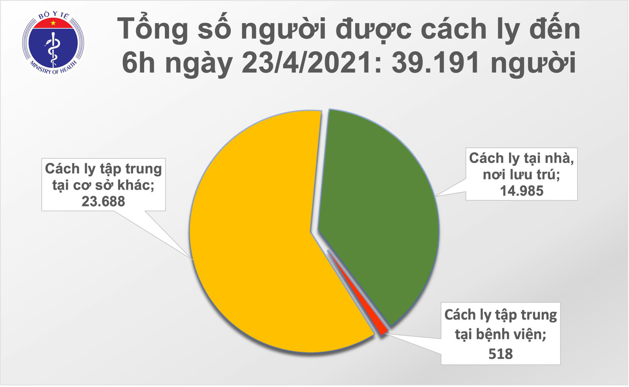 Sáng 23/4, ghi nhận 8 ca Covid-19 mới, thêm 20.000 người được tiêm vắc xin - Ảnh 2.