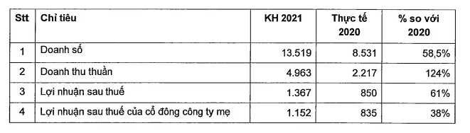 Nam Long báo lãi ròng 366 tỷ đồng, gấp 3 lần cùng kỳ - Ảnh 2.