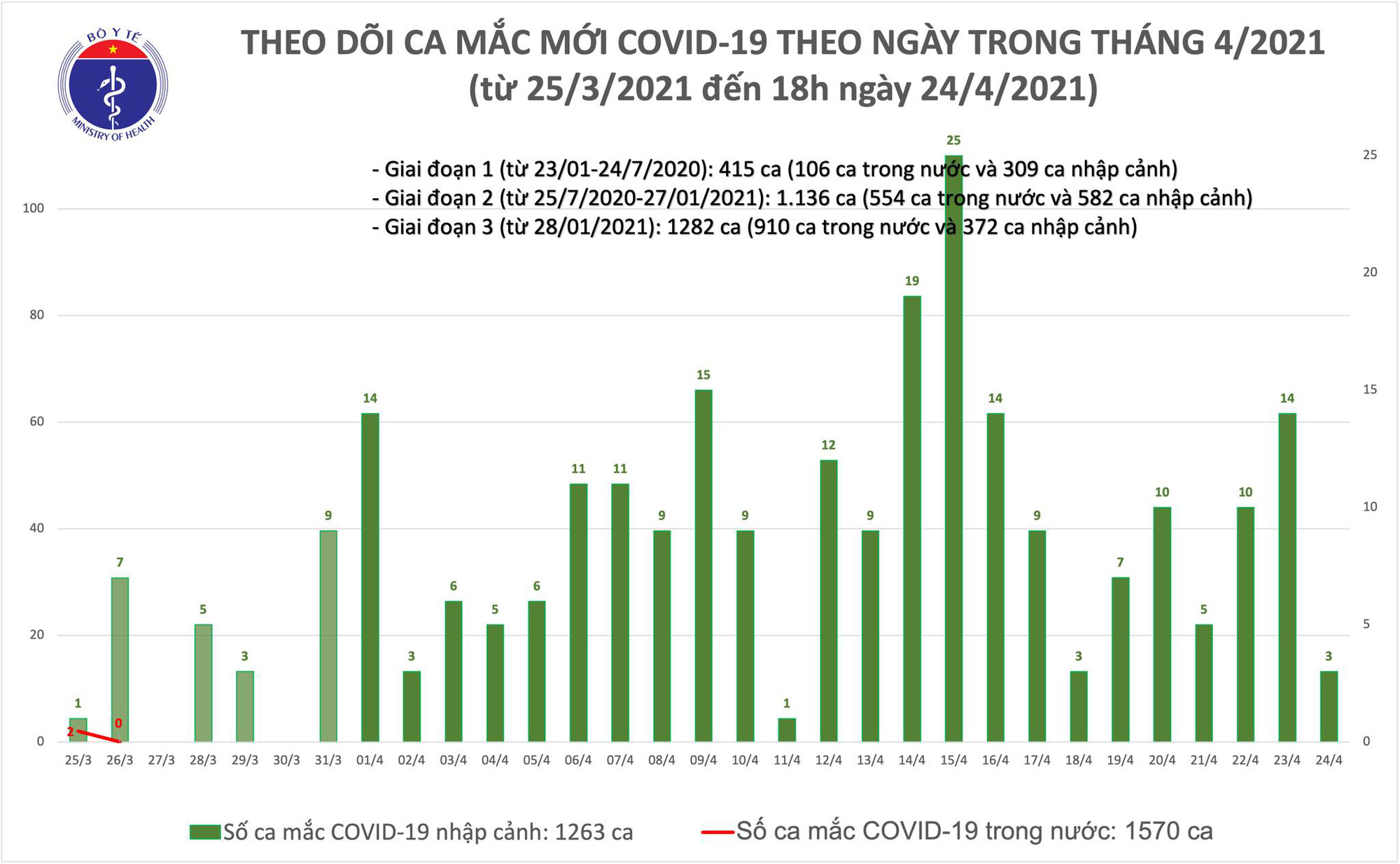 Thêm 1 ca Covid-19 mới, Thủ tướng yêu cầu thực hiện nghiêm 5K phòng dịch - Ảnh 1.