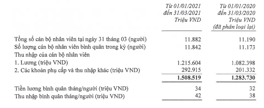 Lợi nhuận tăng 77%, thu nhập người lao động tại Techcombank “vọt” lên 42 triệu đồng/tháng - Ảnh 3.