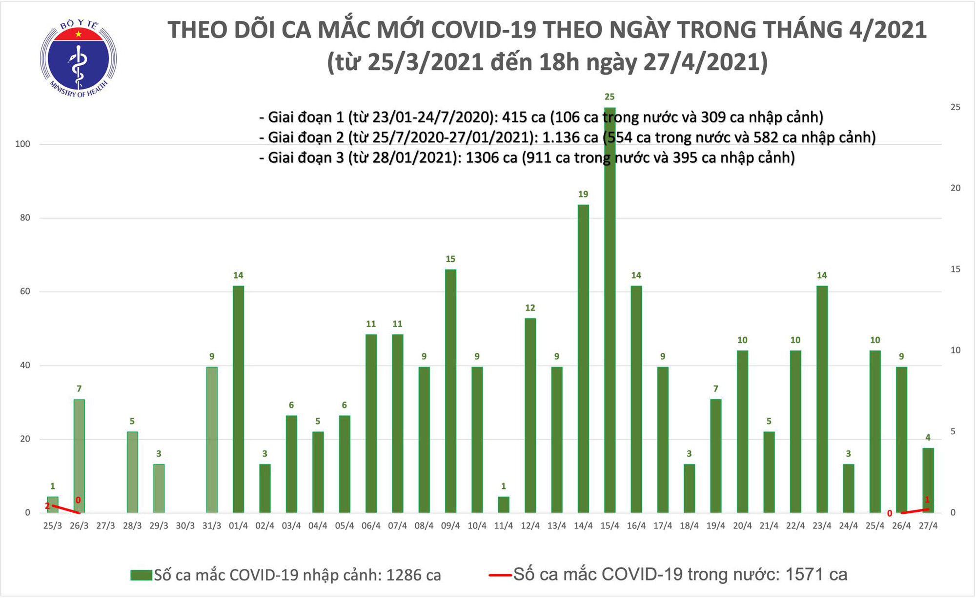 Thêm có 5 ca Covid-19 mới, 1 ca lây nhiễm trong nước từ người nhập cảnh - Ảnh 1.