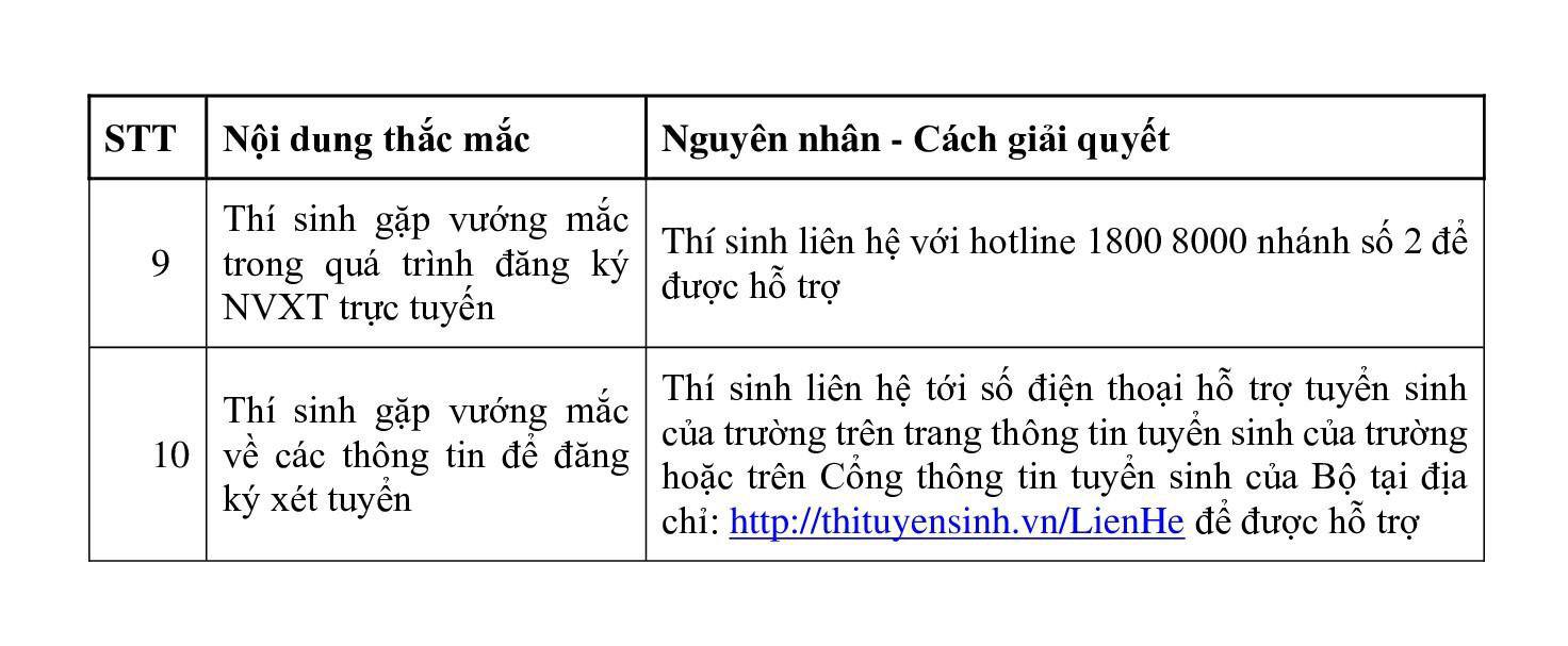 Đăng ký nguyện vọng trực tuyến: 10 tình huống thường gặp và cách giải quyết - Ảnh 2.