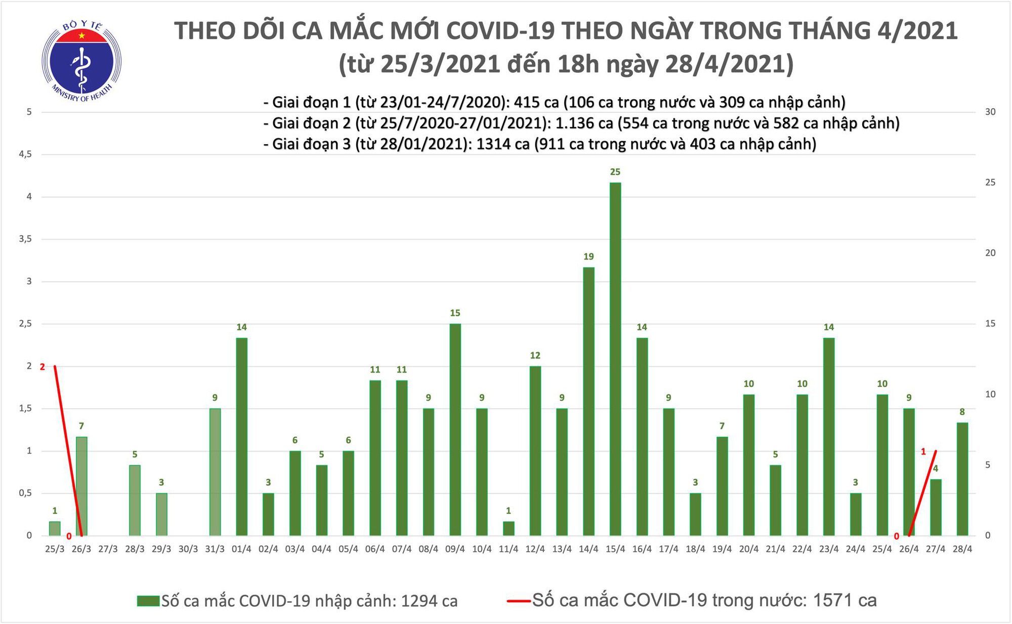 Chiều 28/4 có 8 ca Covid-19 mới, ra mắt Ban chỉ đạo An toàn tiêm chủng  - Ảnh 1.