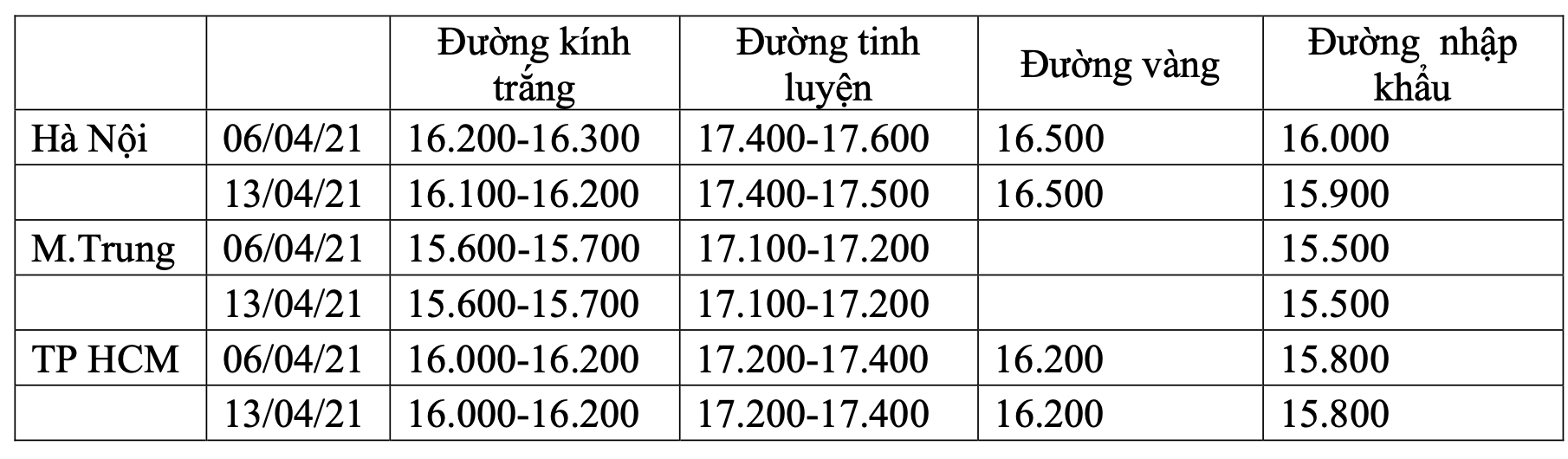 Vì sao giá đường vẫn tăng mặc dù không tiêu thụ được? - Ảnh 1.