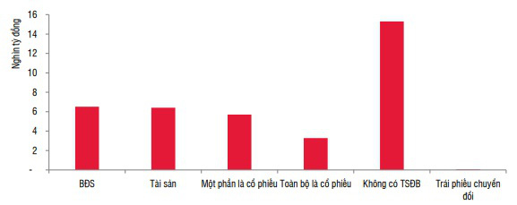 Hơn một nửa trái phiếu phát hành quý 1/2021 không có tài sản đảm bảo hoặc chỉ đảm bảo bằng cổ phiếu - Ảnh 2.