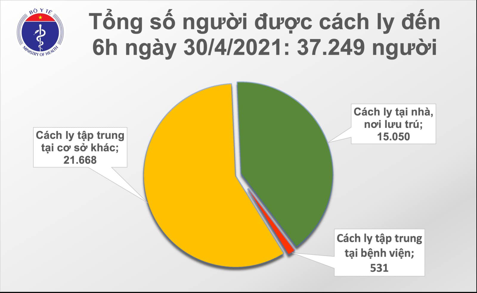 Sáng 30/4, thêm 3 ca Covid-19 lây nhiễm trong nước, trong đó có 1 bé 2 tuổi - Ảnh 1.