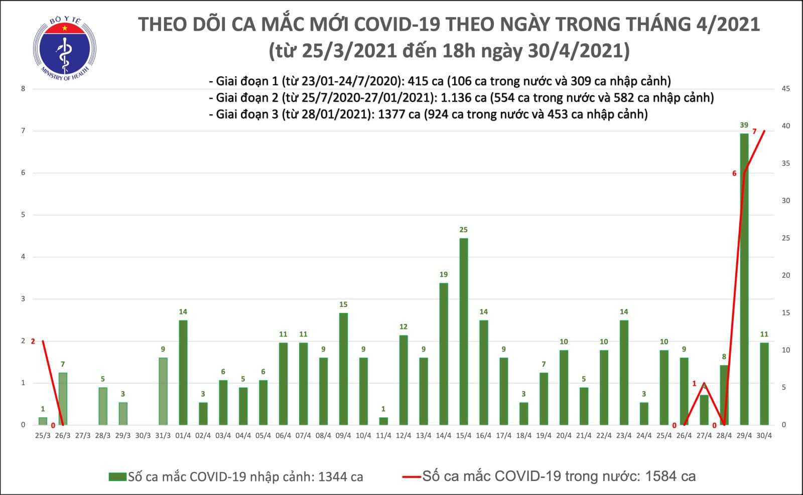 Chiều 30/4 ghi nhận 14 ca Covid-19 mới, thành lập BV dã chiến tại Hà Nam - Ảnh 1.