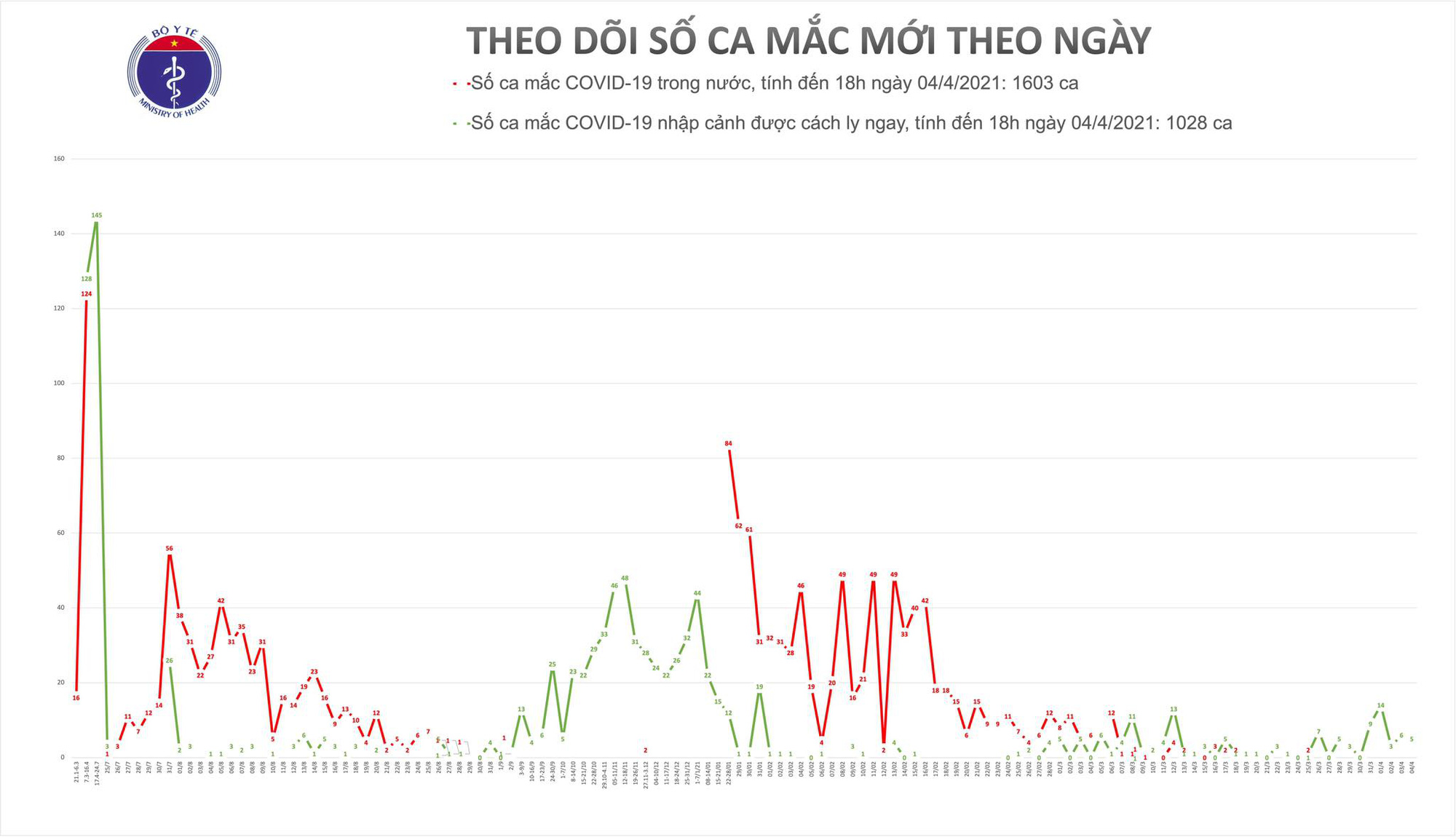 Chiều 4/4, ghi nhận 2 ca Covid-19 mới, trong đó có bé gái 1 tuổi - Ảnh 1.