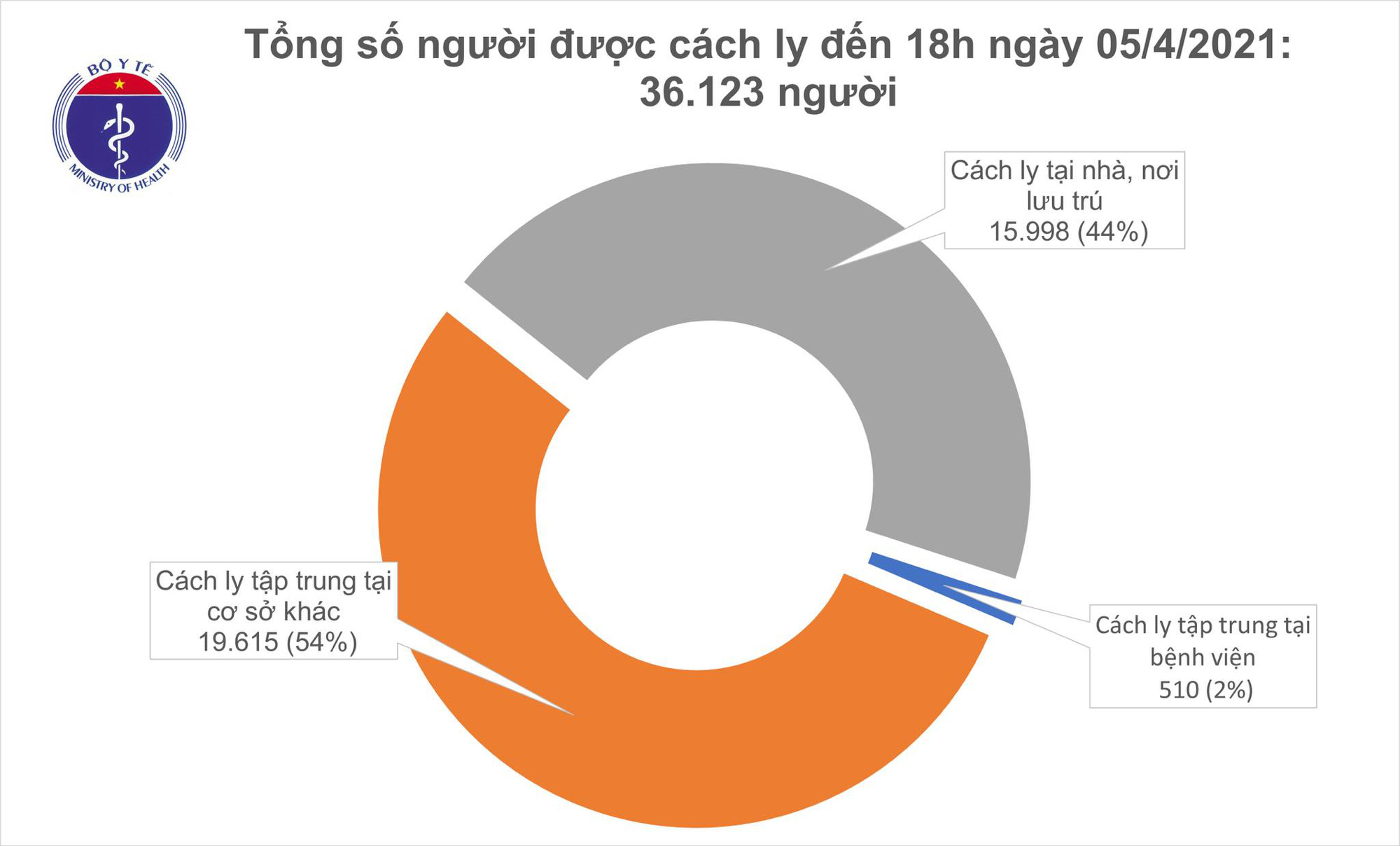 Thêm 6 ca Covid-19 mới gồm 5 người Việt và 1 chuyên gia Ấn Độ - Ảnh 2.