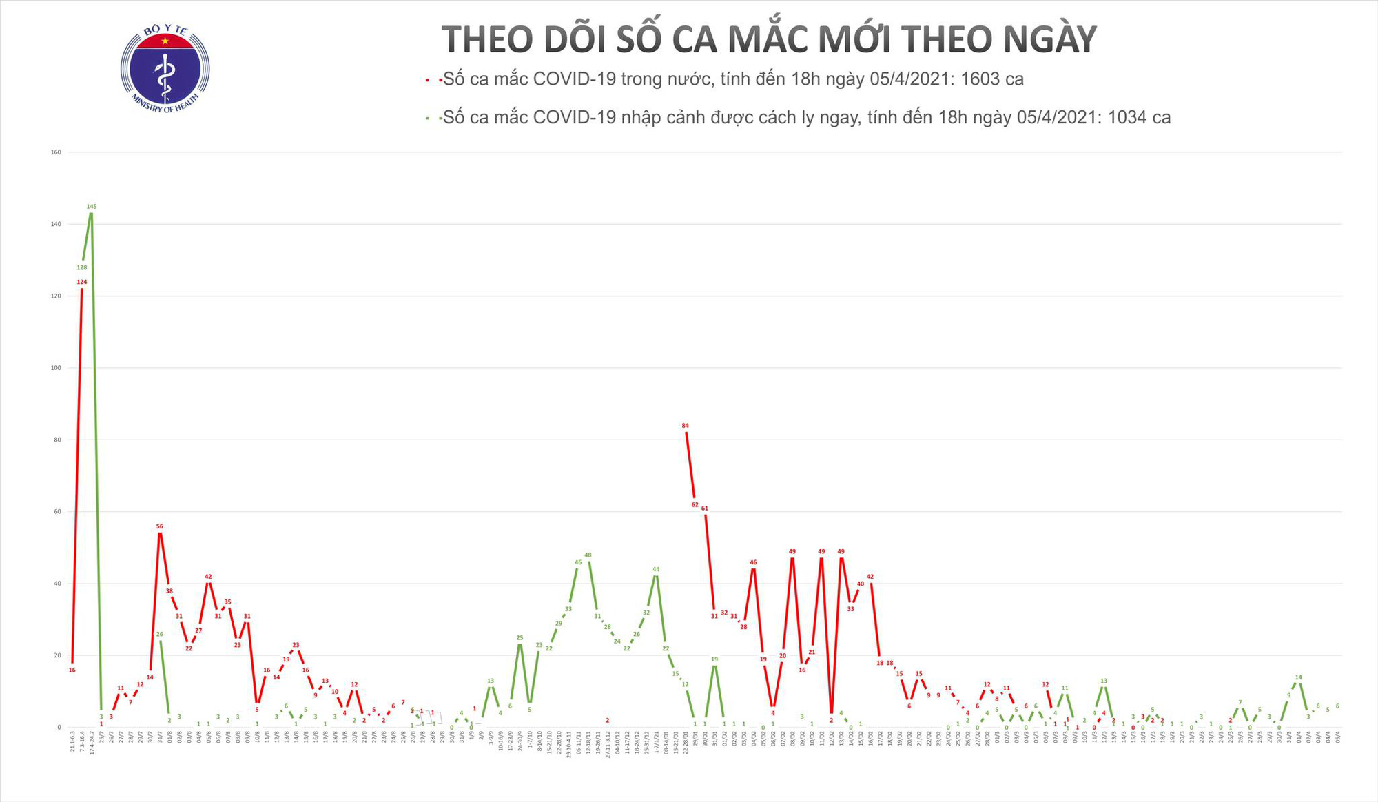 Thêm 6 ca Covid-19 mới gồm 5 người Việt và 1 chuyên gia Ấn Độ - Ảnh 1.