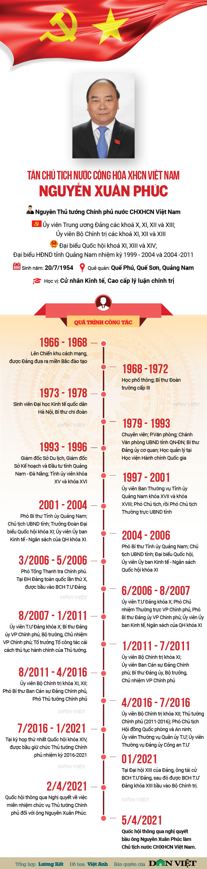 Infographic sự nghiệp của tân Chủ tịch nước Nguyễn Xuân Phúc - Ảnh 1.