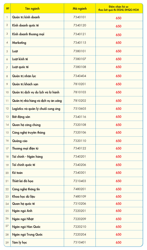 Trường ĐH đầu tiên công bố điểm xét tuyển theo kết quả kỳ thi đánh giá năng lực ĐHQH-HCM - Ảnh 1.