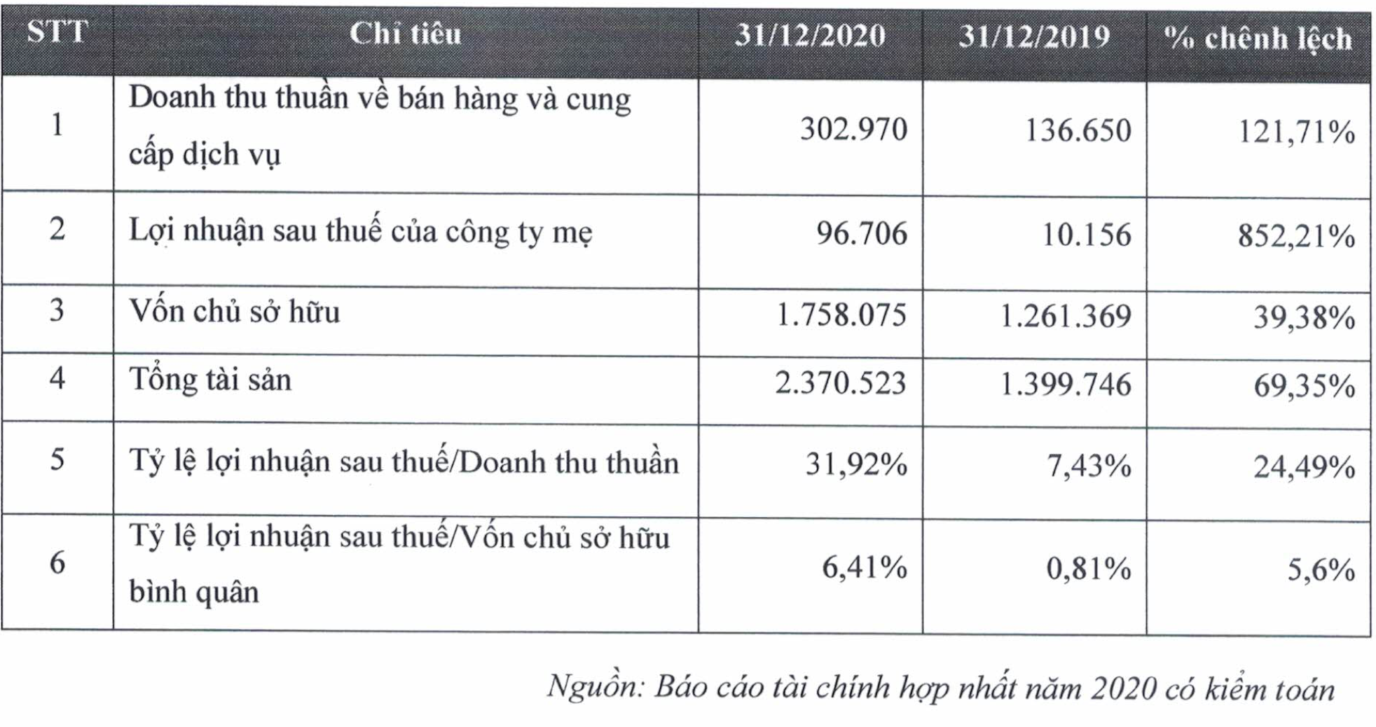 Khải Hoàn Land: Mộng &quot;xưng bá&quot; môi giới BĐS dù doanh thu èo uột, các dự án đang triển khai gặp khó - Ảnh 1.