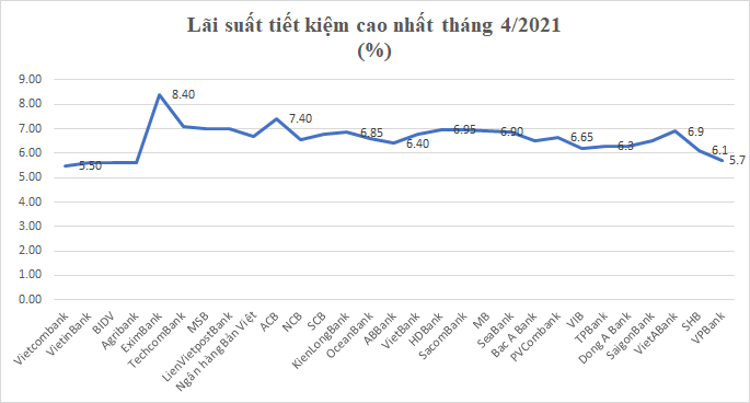 Lãi suất tiết kiệm cao nhất tháng 4/2021: Bỏ lại Vietcombank, VPBank không còn là nhà băng “bét bảng” - Ảnh 1.