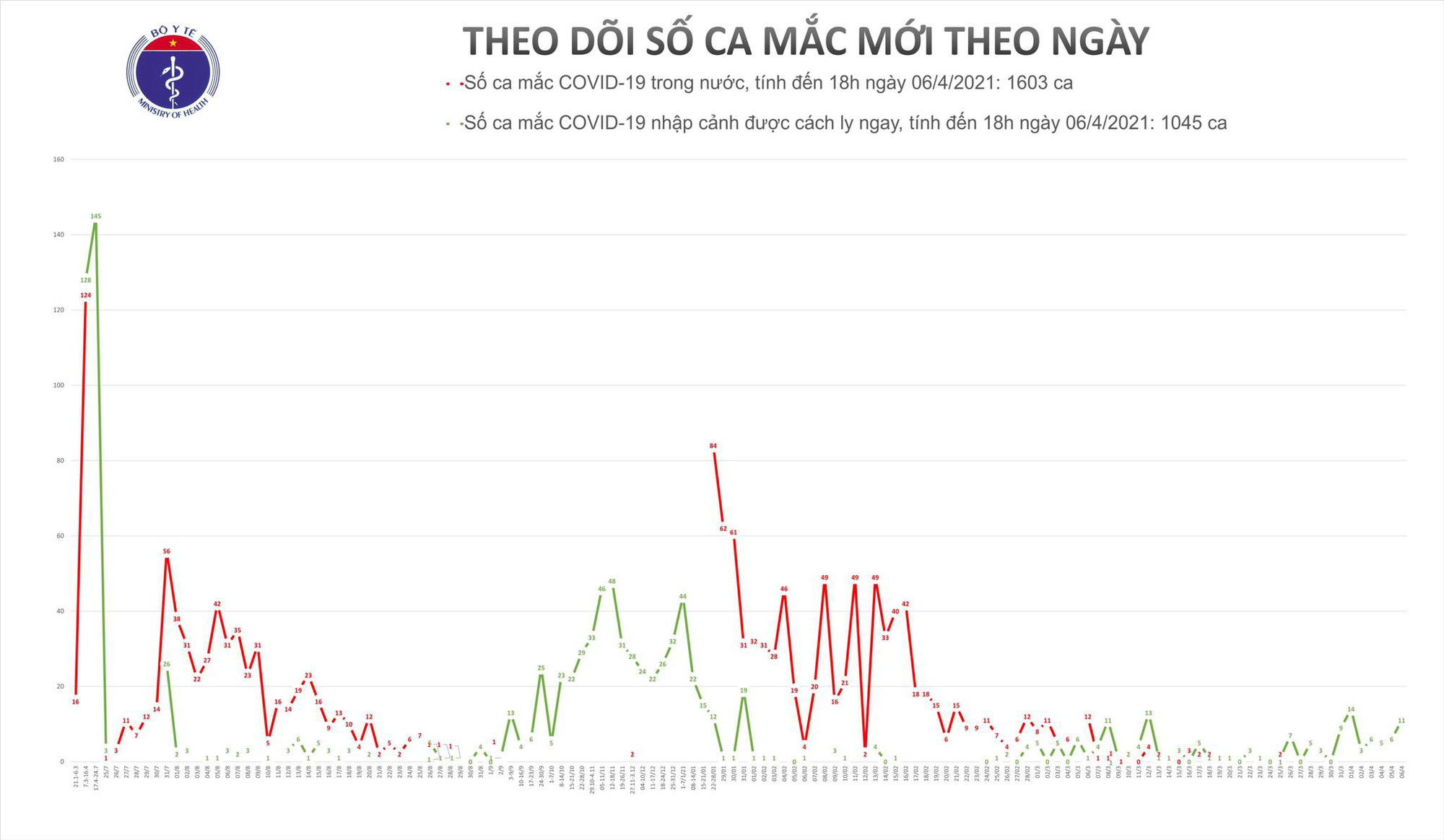 11 người Việt Nam vừa về nước đã phát hiện mắc Covid-19 - Ảnh 1.