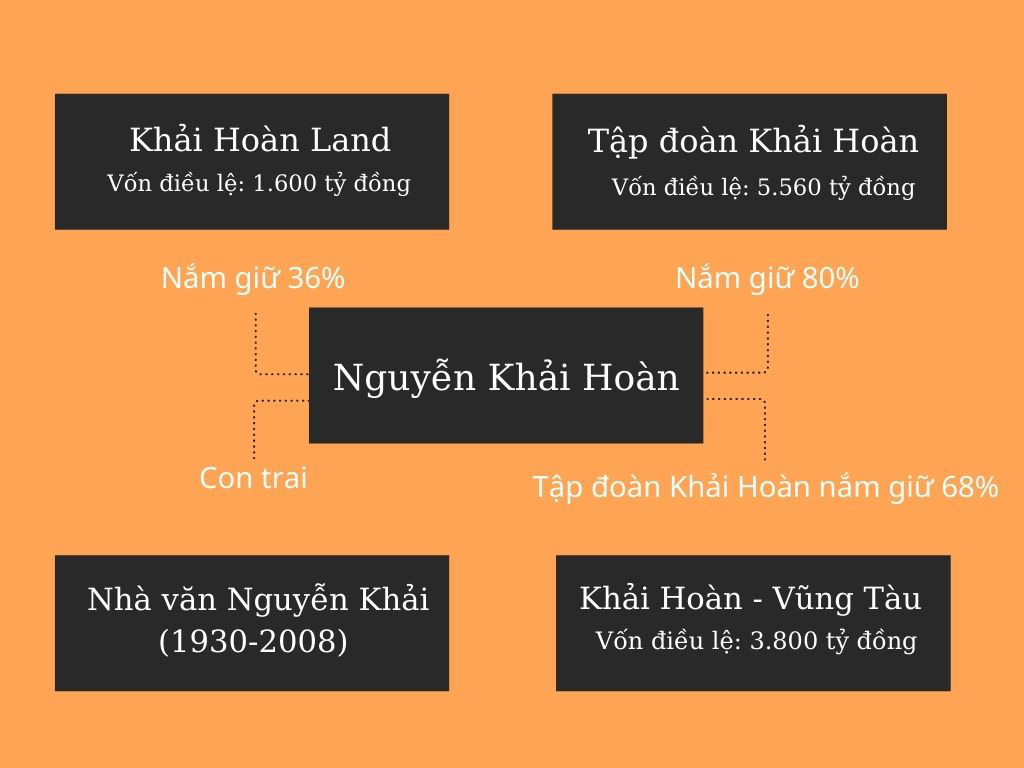 Bất thường trong hệ sinh thái của ông chủ Khải Hoàn Land - Ảnh 1.