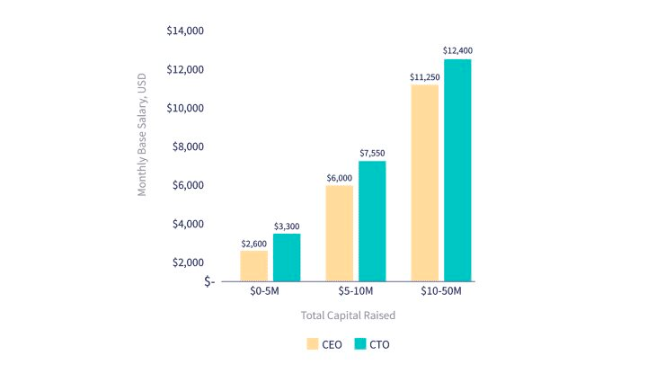 Thu nhập của các CEO, CTO startup tại Việt Nam là bao nhiêu? - Ảnh 3.