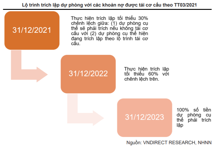 Thông tư 03: Trích dự phòng lộ trình 3 năm, ngân hàng nào &quot;dễ thở&quot; nhất? - Ảnh 2.