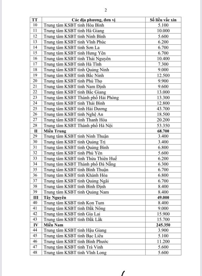 Phân bổ vắc xin Covid-19 đợt 2 cho 63 tỉnh thành, TP Hồ Chí Minh, Hà Nội được nhiều nhất - Ảnh 2.