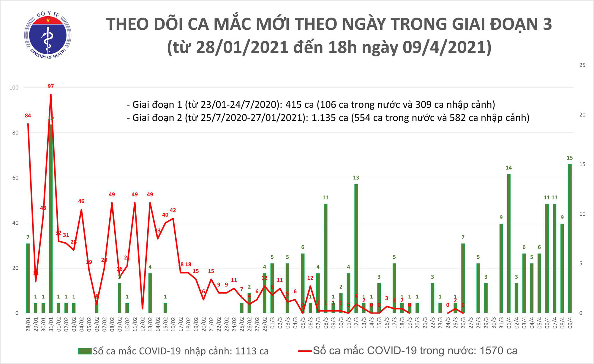 Chiều 9/4, Việt Nam có 14 ca Covid-19 mới - Ảnh 1.