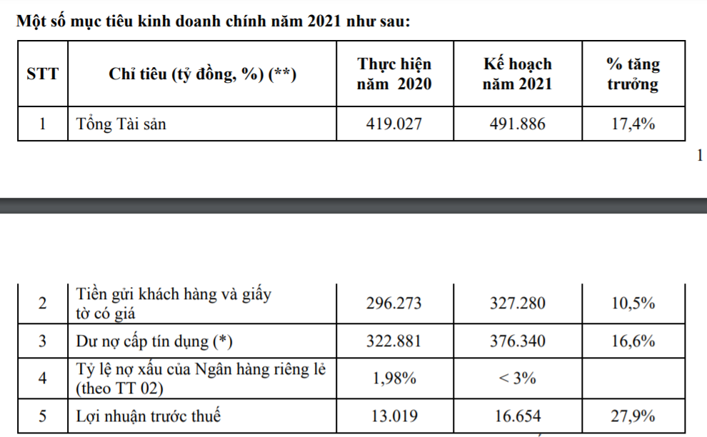 Mục tiêu 16.00 tỷ lợi nhuận, VPBank muốn bán 15 triệu cổ phiếu giá 10.000 đồng/cp - Ảnh 1.