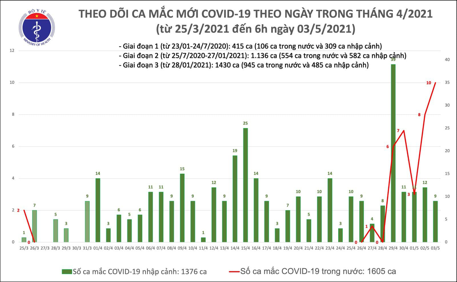 Ghi nhận 10 ca Covid-19 mới lây nhiễm cộng đồng, dịch phức tạp - Ảnh 1.