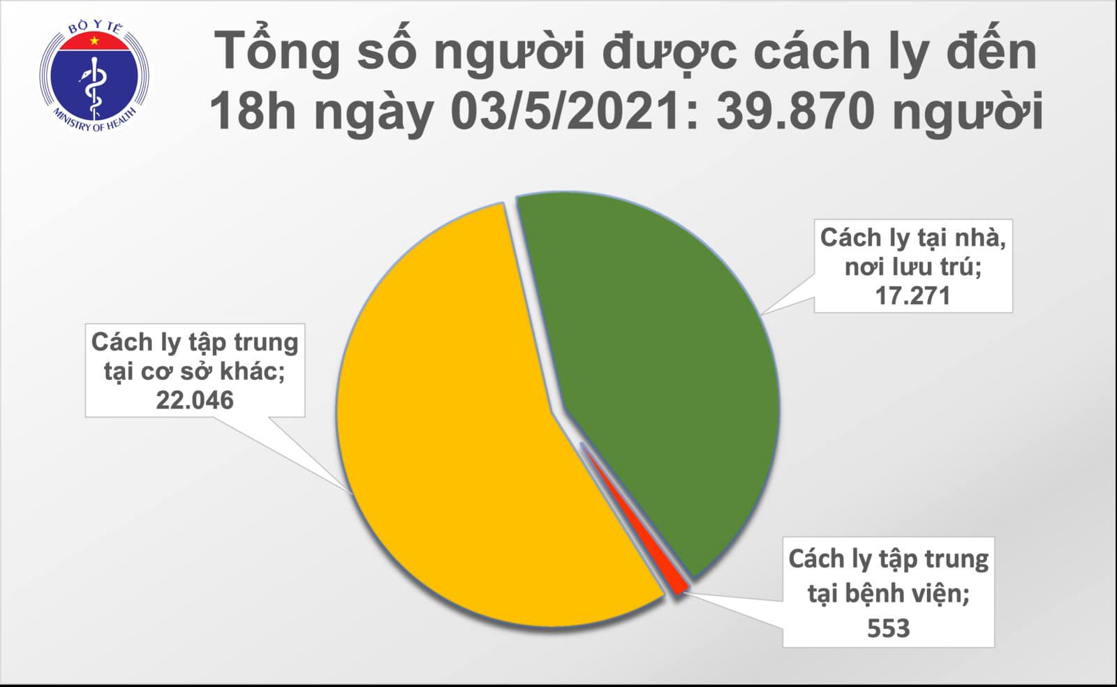 Ghi nhận 10 ca Covid-19 mới lây nhiễm cộng đồng, dịch phức tạp - Ảnh 2.