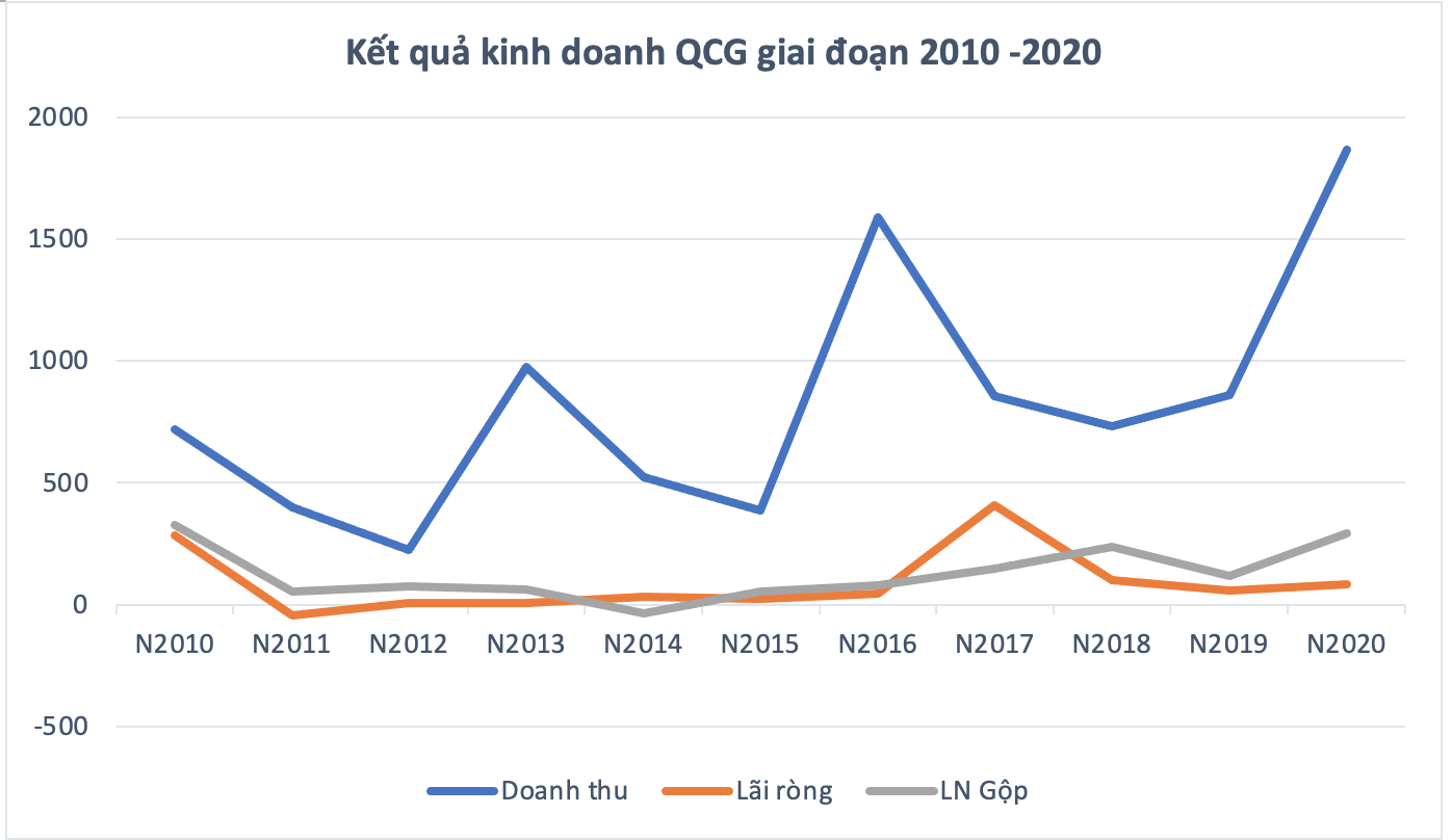 Quốc Cường Gia Lai: Lợi nhuận quý I/2021 giảm mạnh, vấn đề &quot;sống còn&quot; tại Dự án Phước Kiển, Nhà Bè - Ảnh 1.