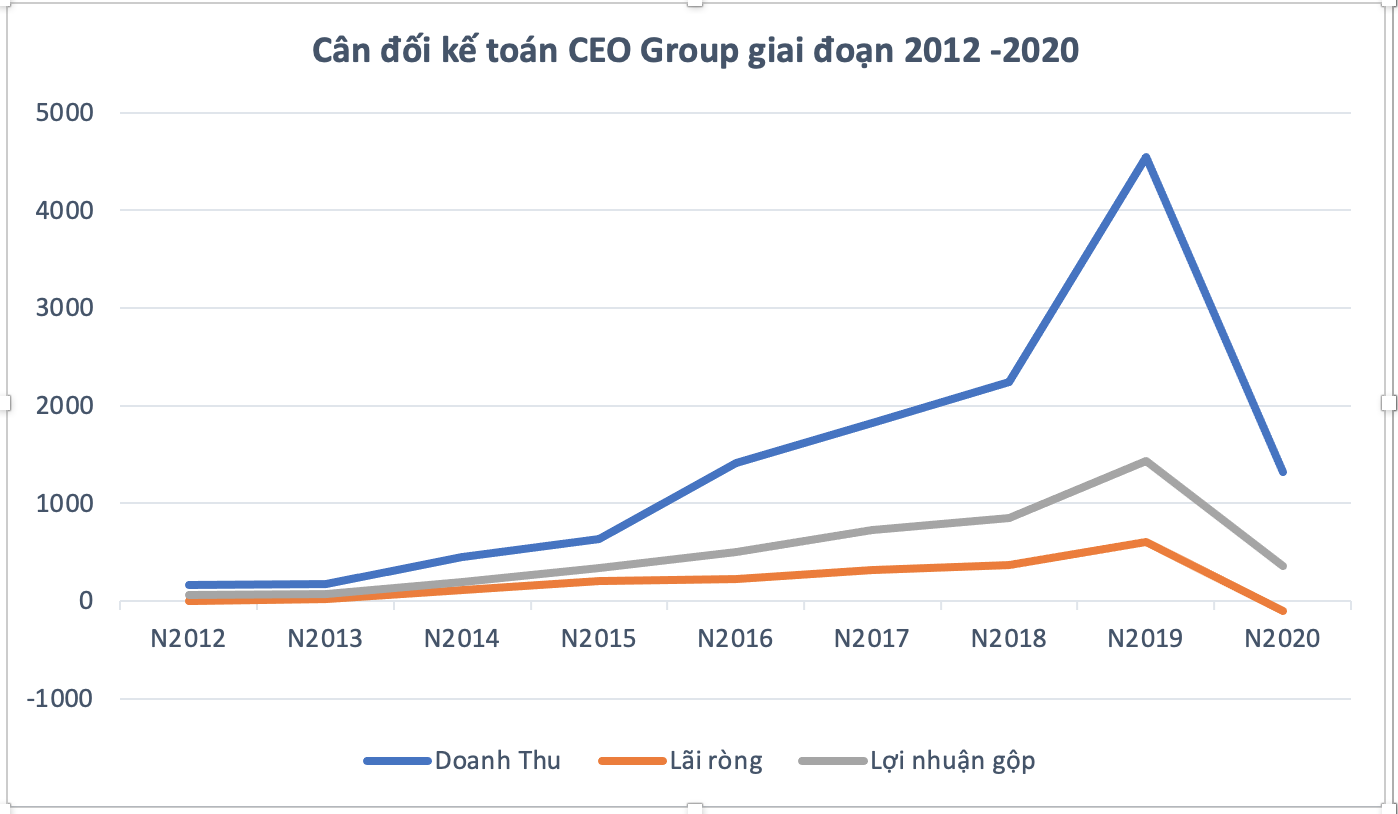 Sau khoản lỗ hơn 100 tỷ đồng bị HNX đưa cổ phiếu vào diện cảnh báo, CEO Group tiếp tục lỗ hơn 38 tỷ đồng - Ảnh 1.