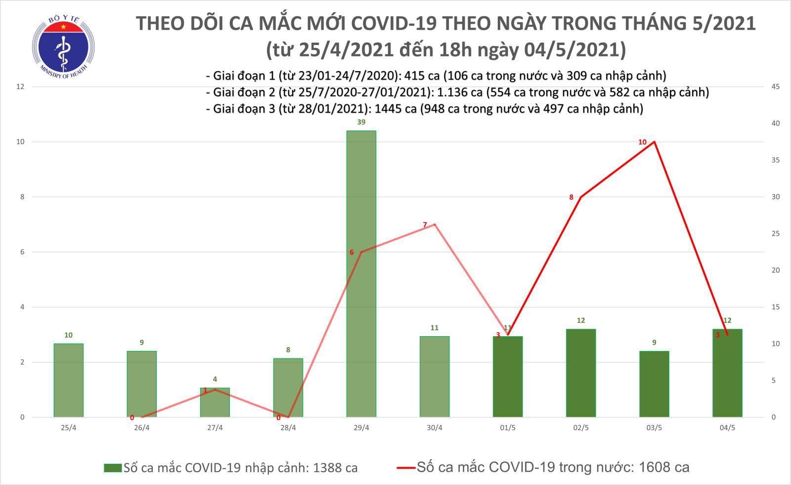 Chiều 4/5 có thêm 11 ca Covid-19, trong đó 1 ca lây nhiễm cộng đồng - Ảnh 1.