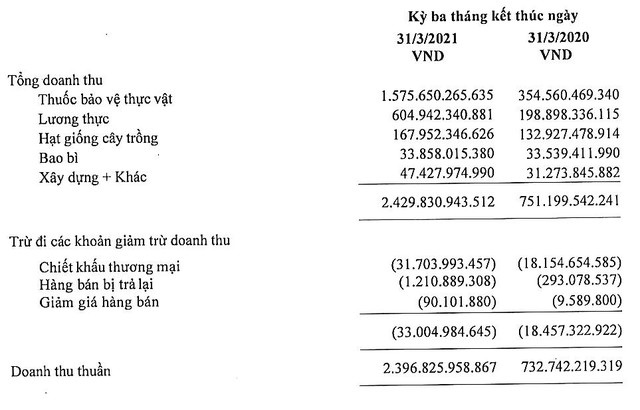 Thu nghìn tỷ từ thuốc bảo vệ thực vật - Ảnh 1.